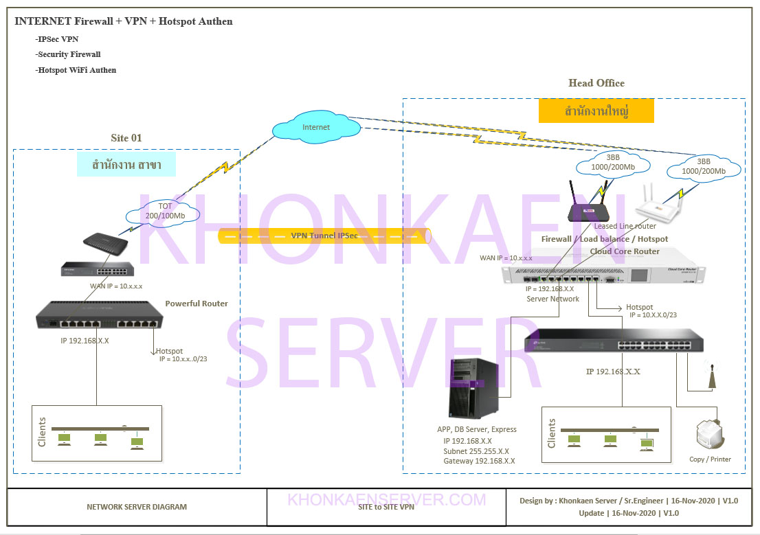 Site to Site VPN