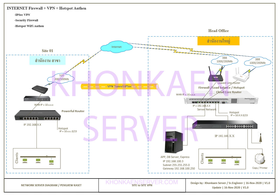 Vpn 101 kaset jangharn 01 khon kaen server